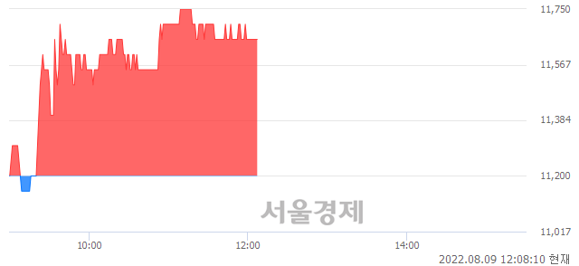 <코>원방테크, 4.02% 오르며 체결강도 강세 지속(173%)