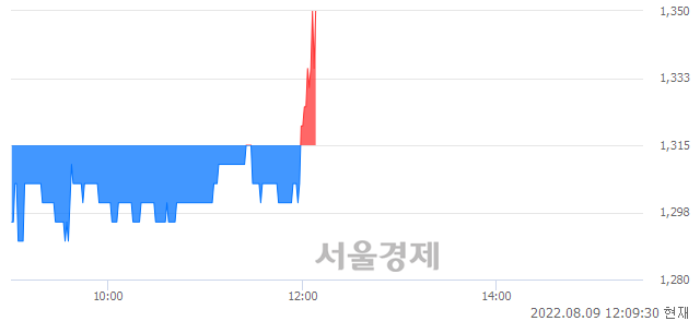 <코>다보링크, 4.56% 오르며 체결강도 강세로 반전(184%)