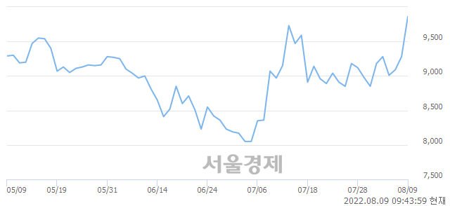 <유>스카이라이프, 매도잔량 448% 급증