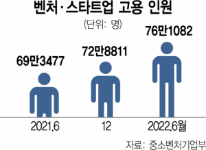 '일자리 효자' 벤처·스타트업 …1년간 6만7600개 늘렸다