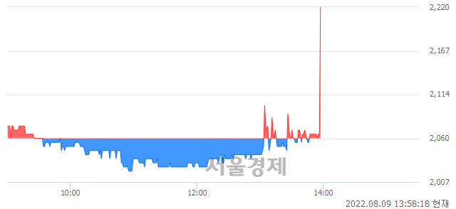 <코>SG&G, 7.04% 오르며 체결강도 강세로 반전(115%)