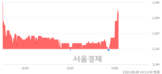 <코>코리아에스이, 4.27% 오르며 체결강도 강세로 반전(100%)