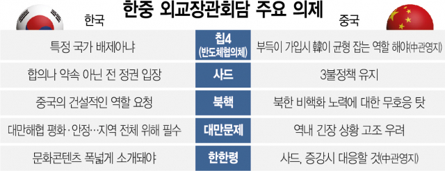 '대만 포위훈련' 칭다오 외교전…韓 '정부간 채널가동, 경협 지속' 中 '칩4 참여땐 균형 필요'