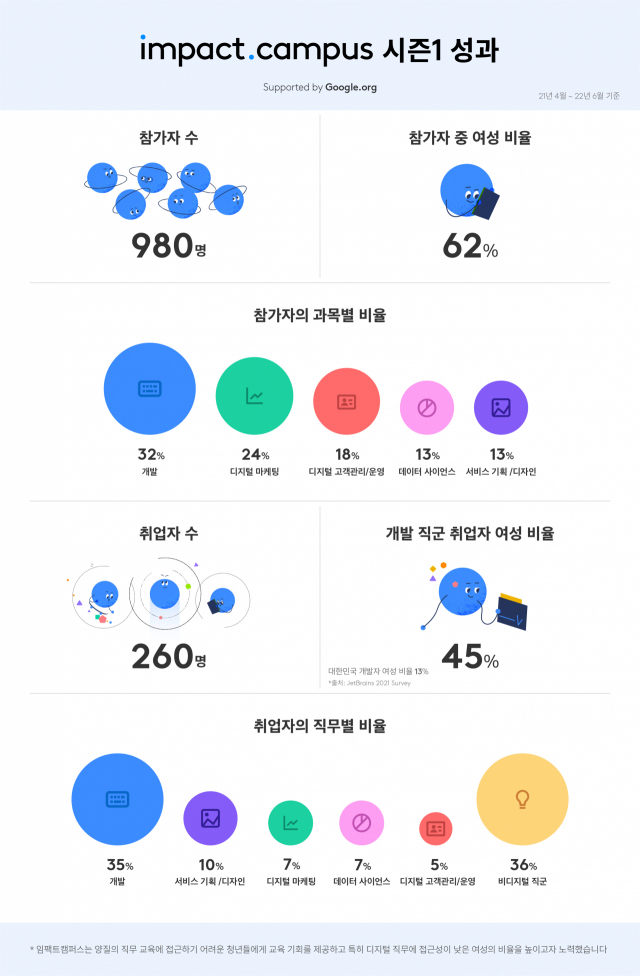 임팩트캠퍼스 시즌1의 성과. /구글코리아 제공