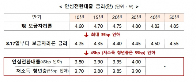 보험사 주담대도 고정금리 최저 3.7% 전환 가능… 안심전환대출 Q&A