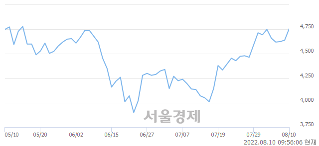 <코>케이프, 전일 대비 7.33% 상승.. 일일회전율은 1.31% 기록