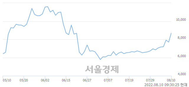 <코>에코캡, 전일 대비 9.22% 상승.. 일일회전율은 34.06% 기록