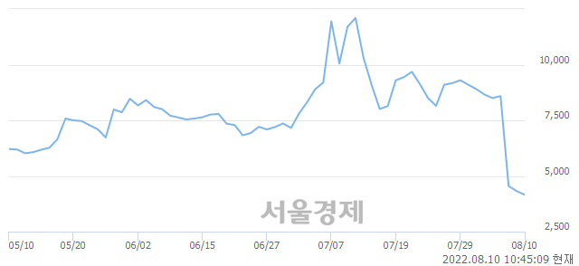 <코>신진에스엠, 매수잔량 309% 급증