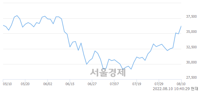 <코>바텍, 3.58% 오르며 체결강도 강세 지속(177%)