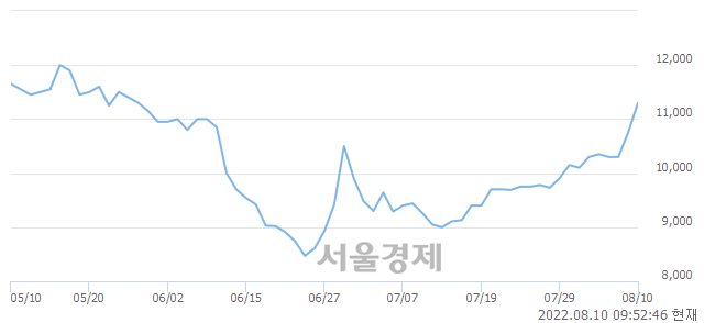 <코>디케이락, 전일 대비 8.37% 상승.. 일일회전율은 1.96% 기록