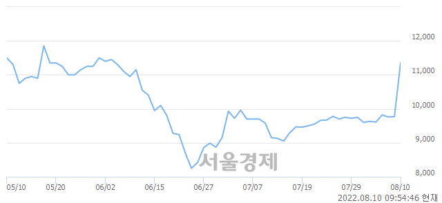 <유>태영건설우, 상한가 진입.. +29.99% ↑