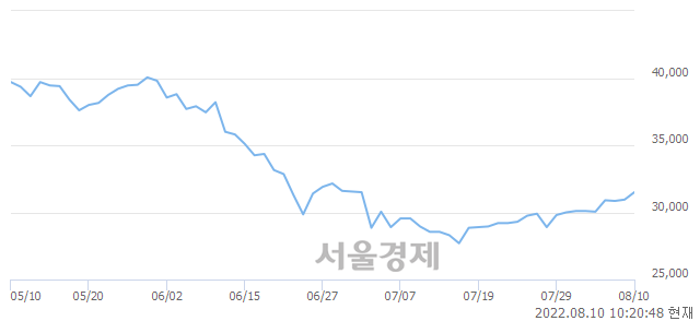 <유>GS건설, 3.07% 오르며 체결강도 강세 지속(148%)