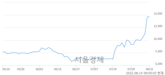 <유>대동전자, 장중 신고가 돌파.. 14,650→16,950(▲2,300)