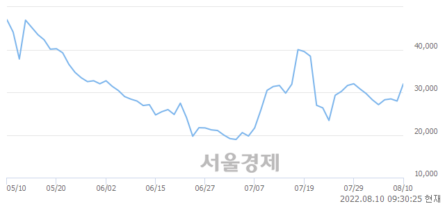 <유>일동홀딩스, 전일 대비 17.35% 상승.. 일일회전율은 9.89% 기록