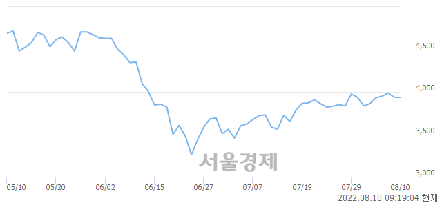 <코>삼일기업공사, 상한가 진입.. +29.86% ↑