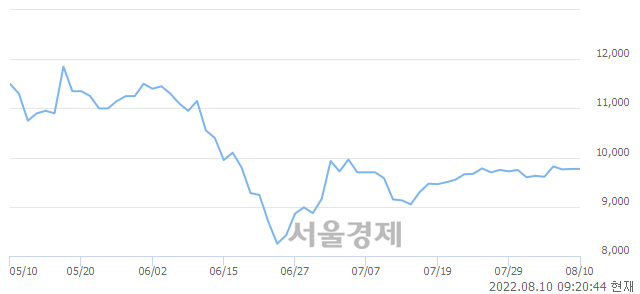 <유>태영건설우, 20.27% 오르며 체결강도 강세 지속(154%)