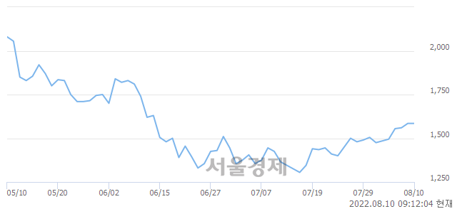 <코>자연과환경, 10.09% 오르며 체결강도 강세 지속(225%)