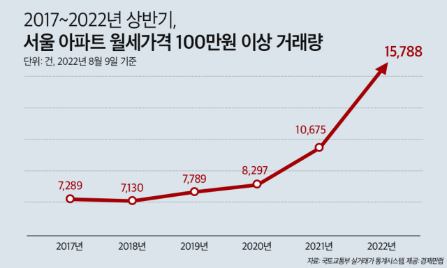 2017년~2022년 상반기 서울 아파트 월세가격 100만 원 이상 거래량. 국토교통부·경제만랩