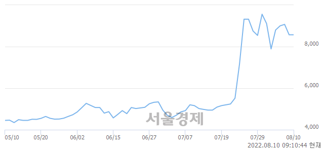 <유>금양, 7.00% 오르며 체결강도 강세 지속(140%)