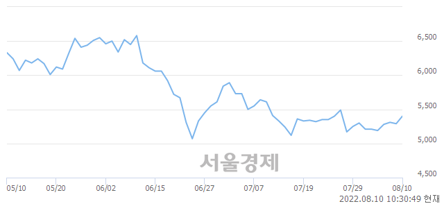 <유>대우건설, 3.02% 오르며 체결강도 강세 지속(185%)