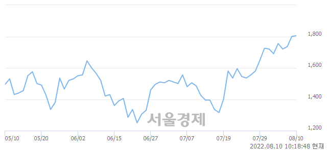 <코>아우딘퓨쳐스, 매도잔량 522% 급증