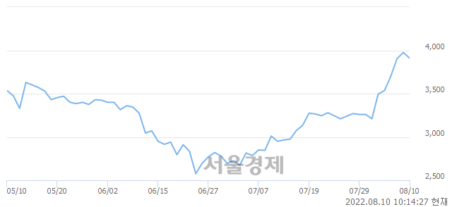 <코>강스템바이오텍, 매도잔량 320% 급증