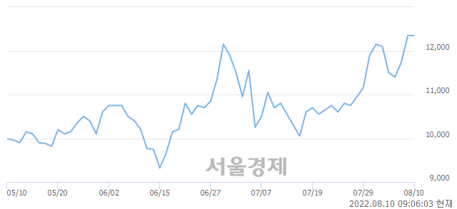 <코>성광벤드, 매도잔량 357% 급증