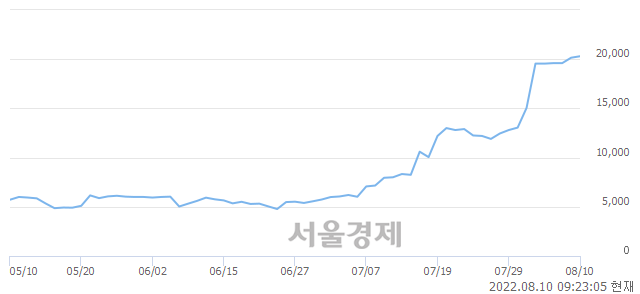 <코>에스티큐브, 장중 신고가 돌파.. 21,100→21,700(▲600)