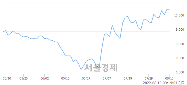 <코>프롬바이오, 3.32% 오르며 체결강도 강세로 반전(196%)