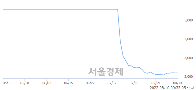 <코>비츠로시스, 3.49% 오르며 체결강도 강세로 반전(131%)