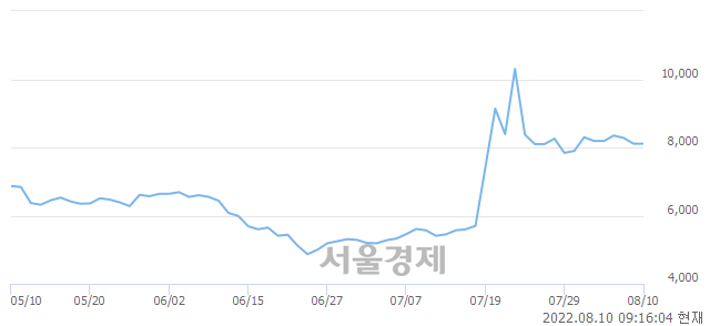 <코>모아텍, 4.69% 오르며 체결강도 강세로 반전(159%)