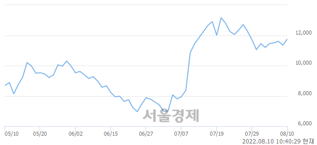 <코>한국비엔씨, 3.08% 오르며 체결강도 강세 지속(121%)