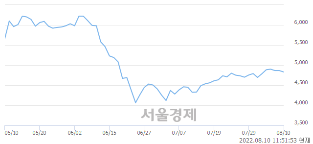 <유>KCTC, 전일 대비 8.94% 상승.. 일일회전율은 0.57% 기록