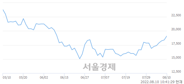 <코>일진파워, 3.26% 오르며 체결강도 강세 지속(126%)