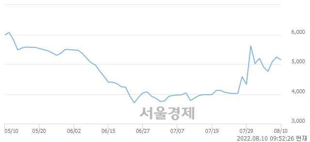 <코>제닉, 매도잔량 490% 급증