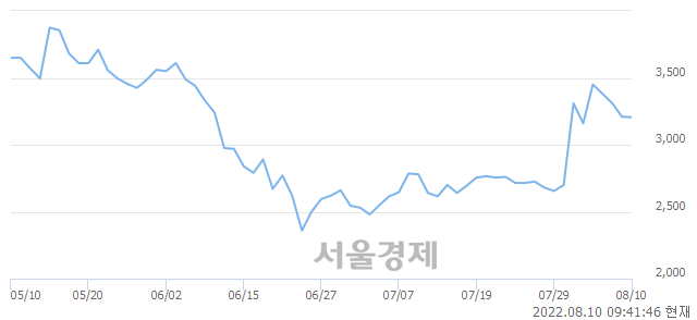 <코>넥스턴바이오, 전일 대비 8.72% 상승.. 일일회전율은 4.98% 기록