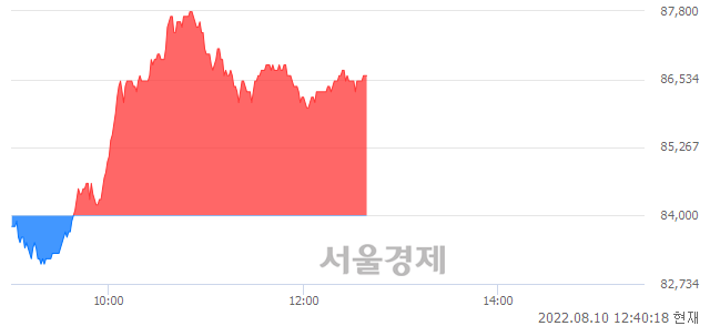 <코>대주전자재료, 3.10% 오르며 체결강도 강세 지속(161%)