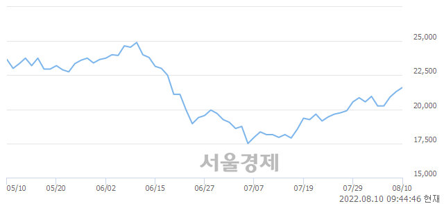 <유>포스코인터내셔널, 3.05% 오르며 체결강도 강세 지속(234%)