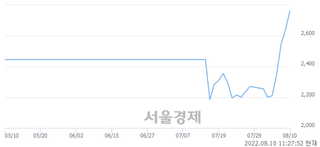 <코>IBKS제12호스팩, 전일 대비 7.01% 상승.. 일일회전율은 11.92% 기록