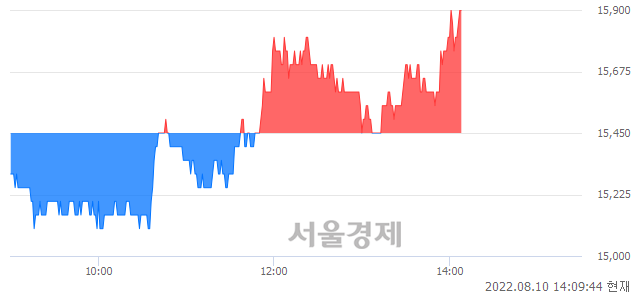 <코>이지트로닉스, 3.24% 오르며 체결강도 강세 지속(118%)