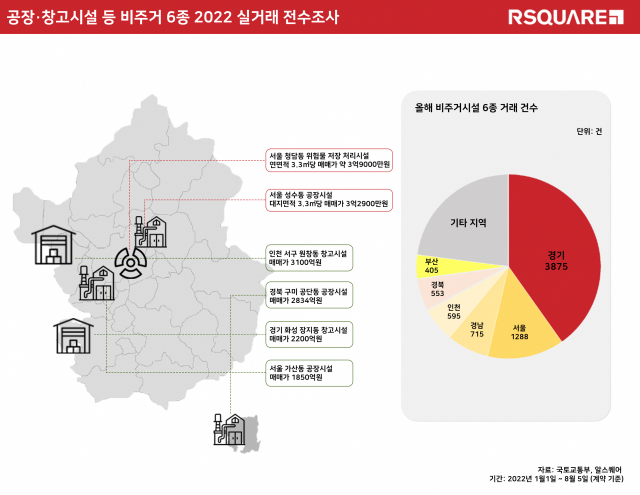 상업용 부동산 데이터 전문 기업 알스퀘어가 전국 공장, 창고, 운수시설, 자동차시설, 운수시설 등 비주거시설 6종의 올해 실거래 사례를 전수조사한 결과 서울 청담동 위험물 저장?처리시설의 건축물 연면적 3.3㎡(평)당 매매가가 약 4억원에 달해 전국에서 가장 평단가가 높은 것으로 나타났다./ 자료=알스퀘어