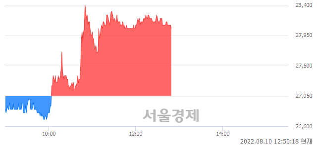 <코>콜마비앤에이치, 3.70% 오르며 체결강도 강세 지속(110%)