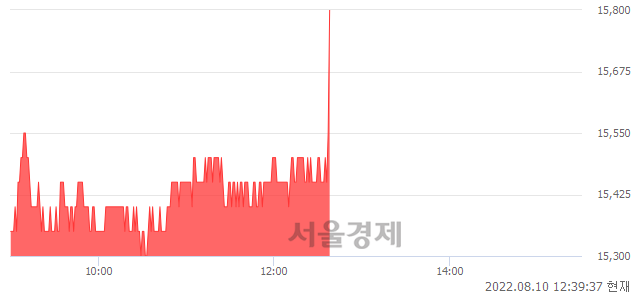 <코>KG ETS, 3.27% 오르며 체결강도 강세 지속(146%)