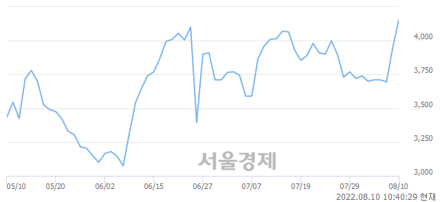 <코>아이씨케이, 5.07% 오르며 체결강도 강세 지속(259%)