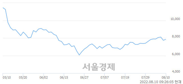 <코>신원종합개발, 3.23% 오르며 체결강도 강세 지속(176%)