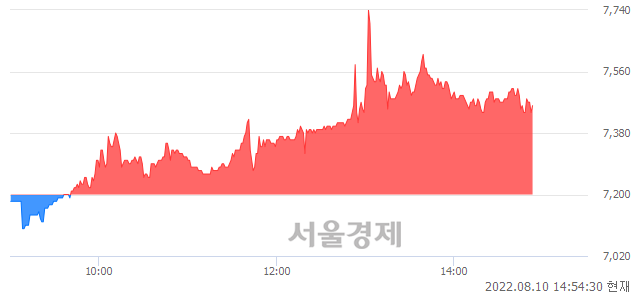 <코>액트로, 3.61% 오르며 체결강도 강세 지속(102%)