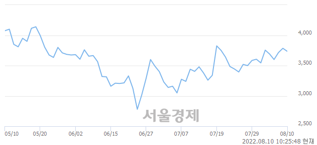 <유>GS글로벌, 3.43% 오르며 체결강도 강세로 반전(108%)