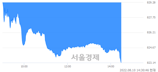 오후 2:30 현재 코스닥은 37:63으로 매수우위, 매수강세 업종은 기타 제조업(0.62%↓)