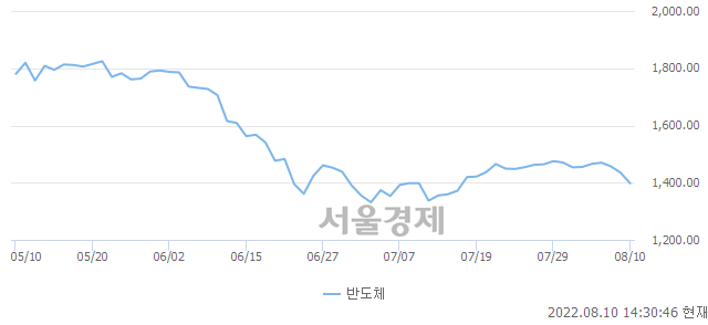 오후 2:30 현재 코스닥은 37:63으로 매수우위, 매수강세 업종은 기타 제조업(0.62%↓)