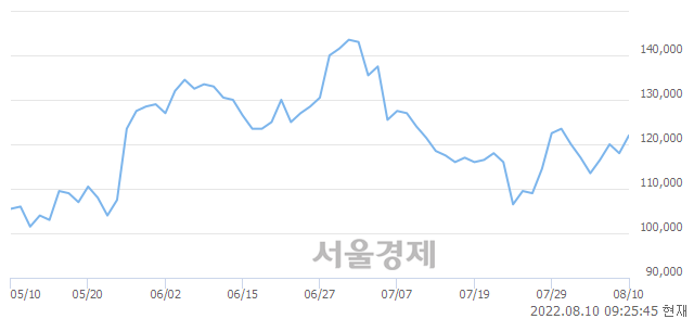 <유>OCI, 3.81% 오르며 체결강도 강세 지속(225%)